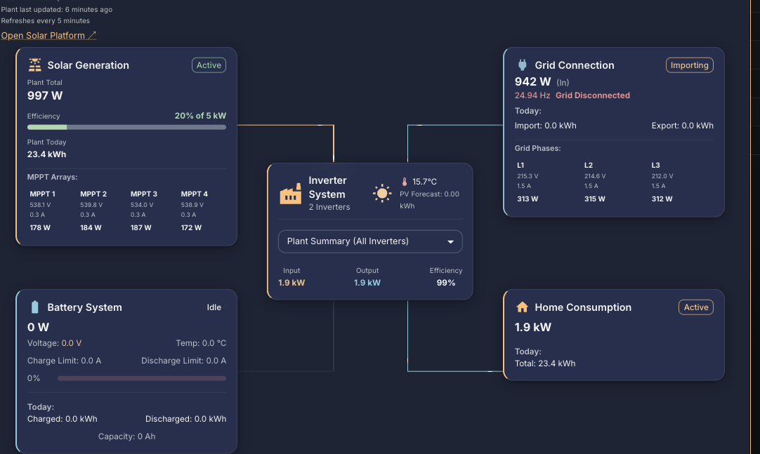 Live power flow diagram showing solar, inverter, battery, grid and home consumption